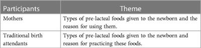 Pre-lacteal feeding practice and its associated factors among mothers with children under the age of two years in Dubti town, Afar region, North East Ethiopia: a community based mixed study design